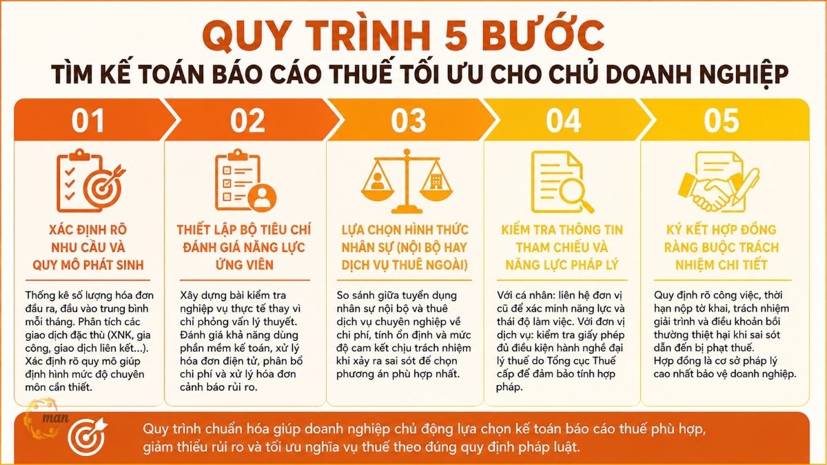 Quy trình 5 bước tìm kế toán báo cáo thuế tối ưu cho chủ doanh nghiệp