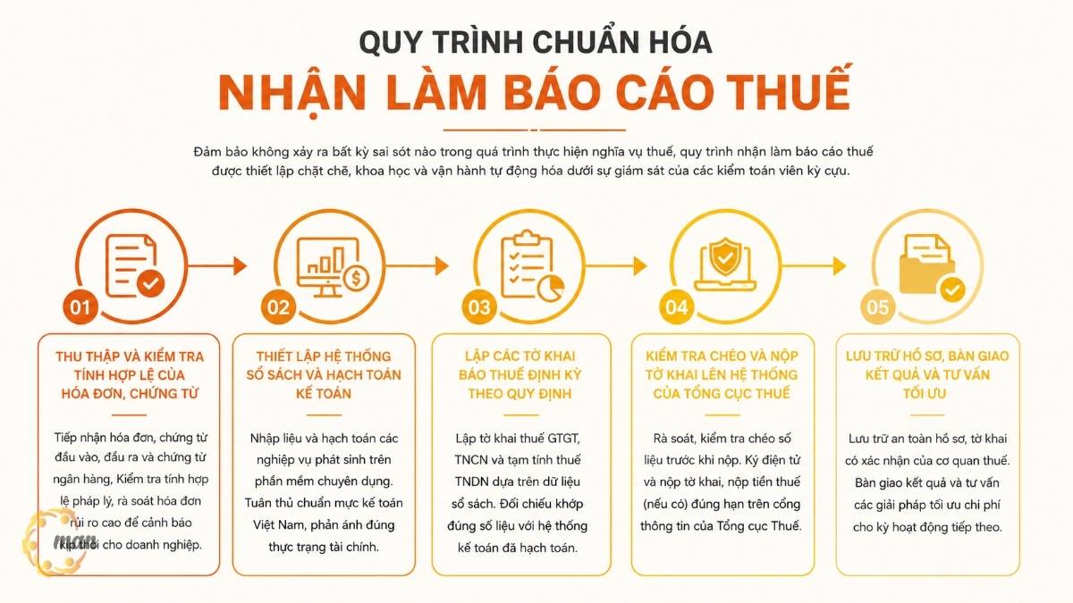 Quy trình chuẩn hóa việc nhận làm báo cáo thuế diễn ra như thế nào