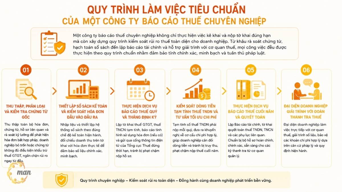 Quy trình làm việc tiêu chuẩn của một công ty báo cáo thuế chuyên nghiệp diễn ra thế nào