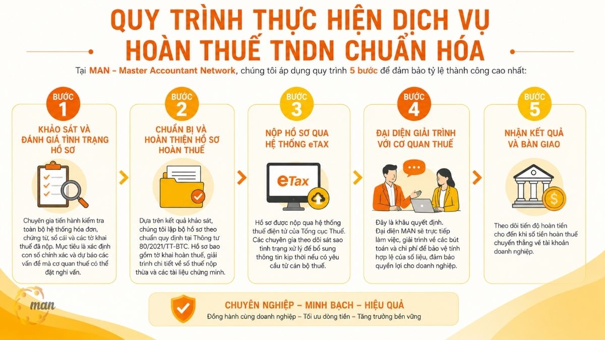 Quy trình thực hiện dịch vụ hoàn thuế TNDN chuẩn hóa