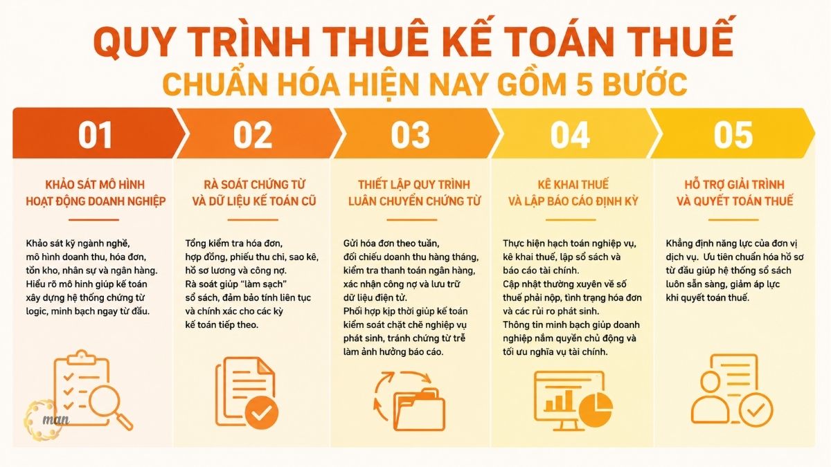 Quy trình thuê kế toán thuế chuẩn hóa hiện nay gồm những bước nào?