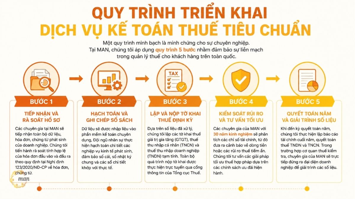 Quy trình triển khai dịch vụ kế toán thuế tiêu chuẩn