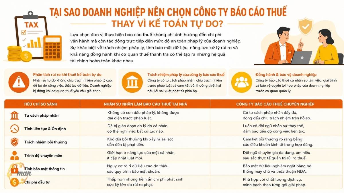 Tại sao doanh nghiệp nên chọn công ty báo cáo thuế thay vì kế toán tự do