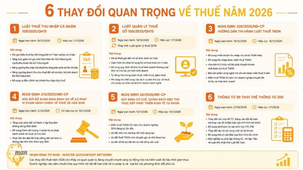 Thông tin tóm tắt về 6 thay đổi quan trọng về thuế năm 2026