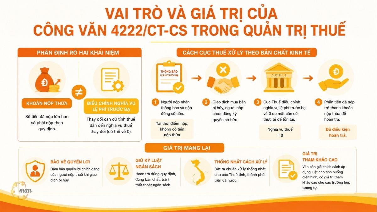 Vai trò và giá trị của Công văn 4222/CT-CS trong quản trị thuế
