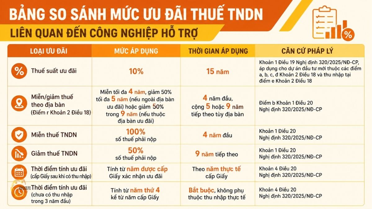 Bảng so sánh mức ưu đãi thuế TNDN liên quan đến công nghiệp hỗ trợ theo Công văn số 4573/CT-CS