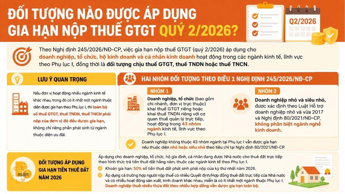 Cách gia hạn nộp thuế 2026 online: Đối tượng nào được áp dụng gia hạn nộp thuế gtgt quý 2 2026