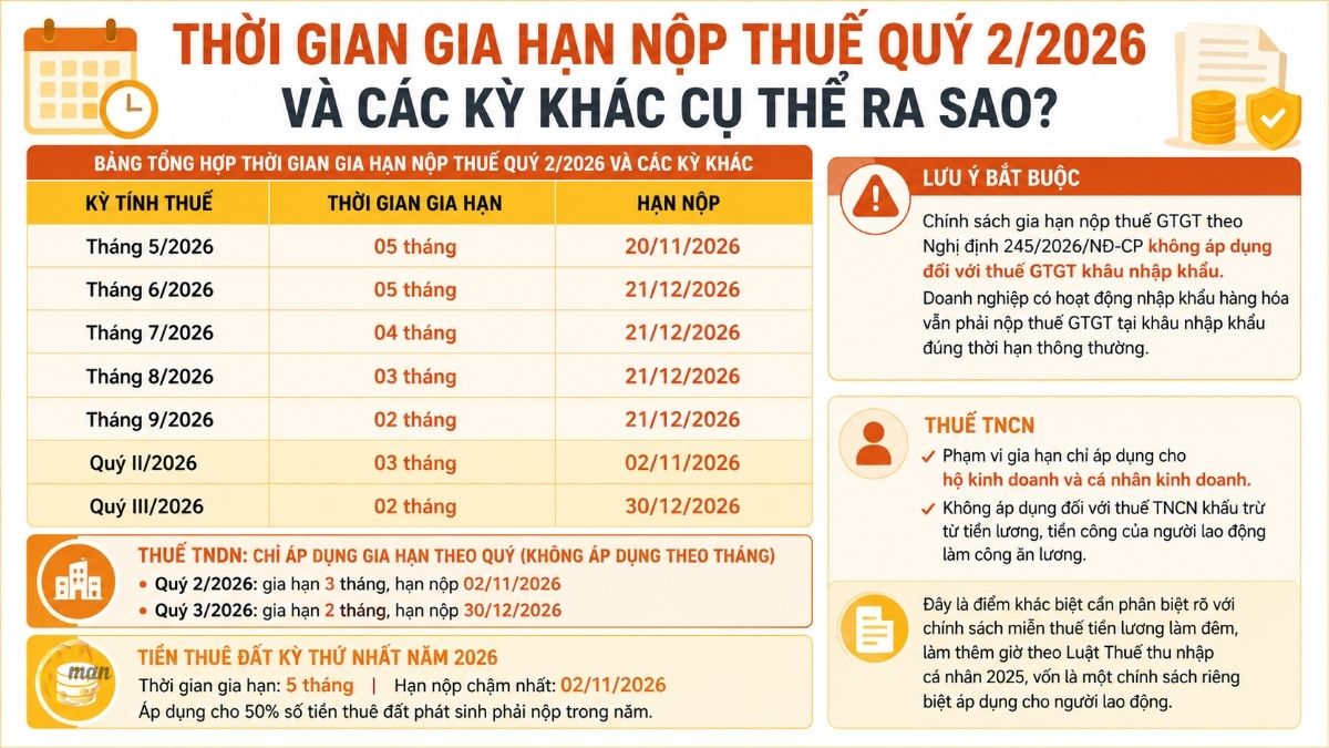 Cách gia hạn nộp thuế 2026 online: Thời gian gia hạn nộp thuế quý 2 2026 và các kỳ khác cụ thể ra sao