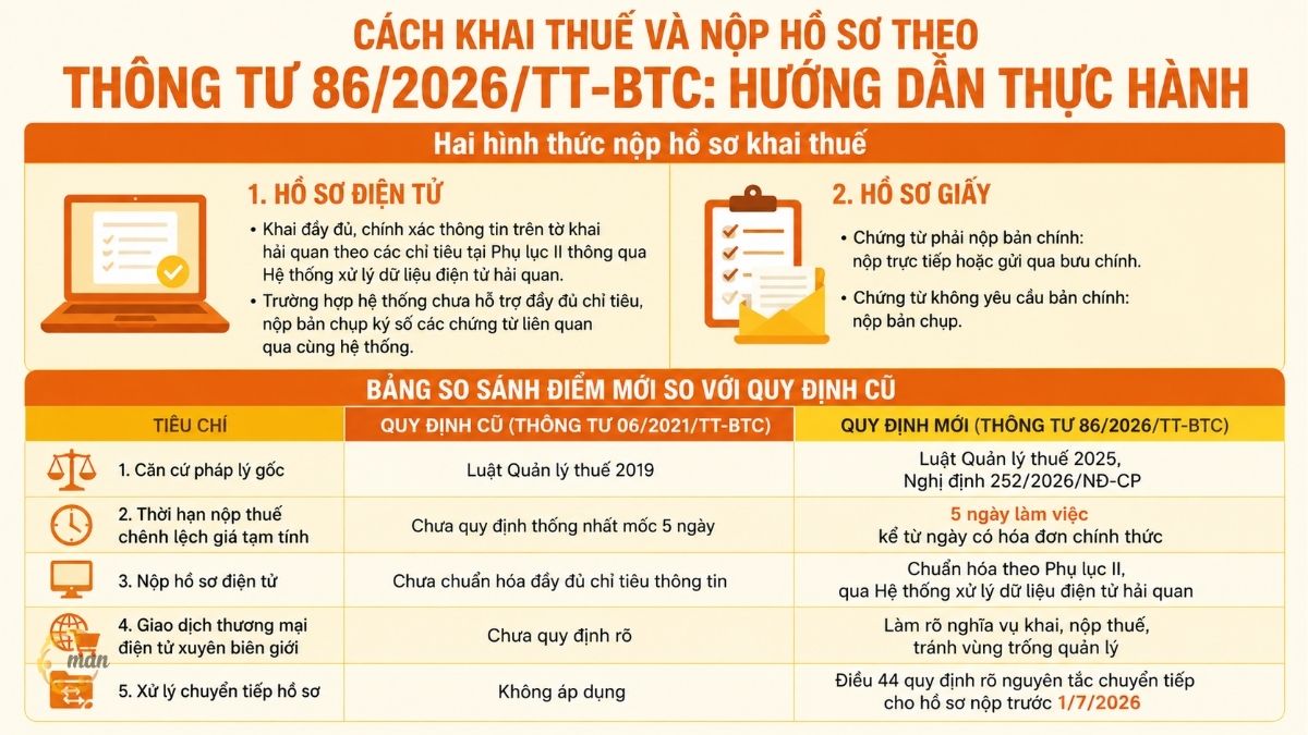 Cách khai thuế và nộp hồ sơ theo Thông tư 86/2026/TT-BTC: Hướng dẫn thực hành
