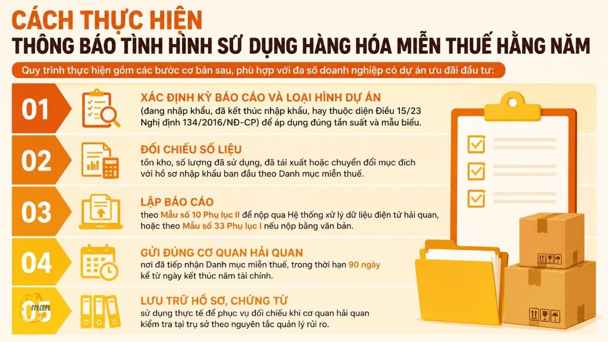Cách thực hiện thông báo tình hình sử dụng hàng hóa miễn thuế hằng năm