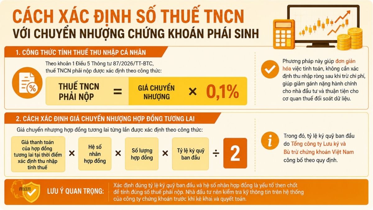 Cách xác định số thuế TNCN với chuyển nhượng chứng khoán phái sinh phải nộp
