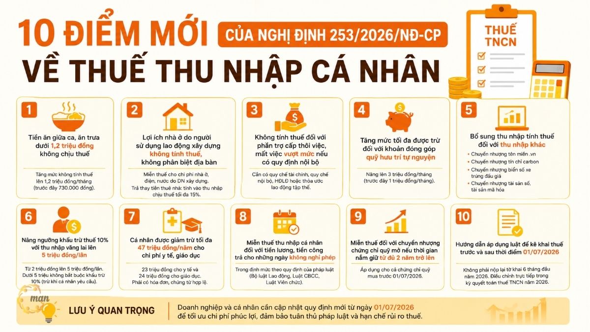 Chi tiết 10 điểm mới của Nghị định 253/2026/NĐ-CP về thuế TNCN