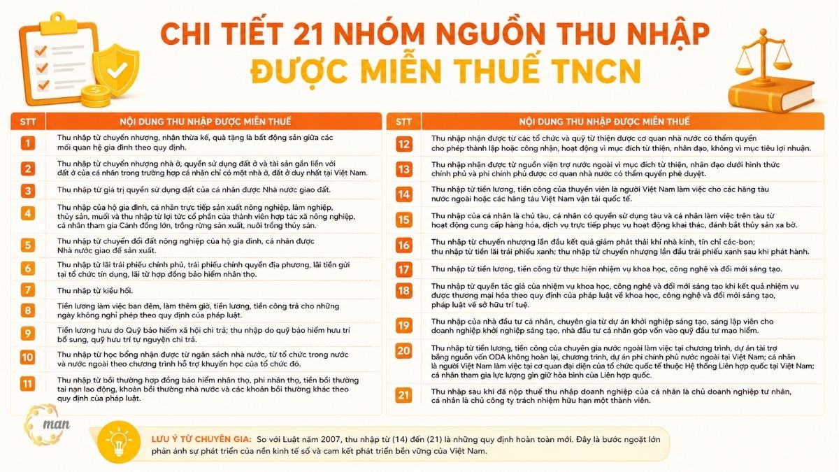Chi tiết 21 nhóm nguồn thu nhập được miễn thuế TNCN