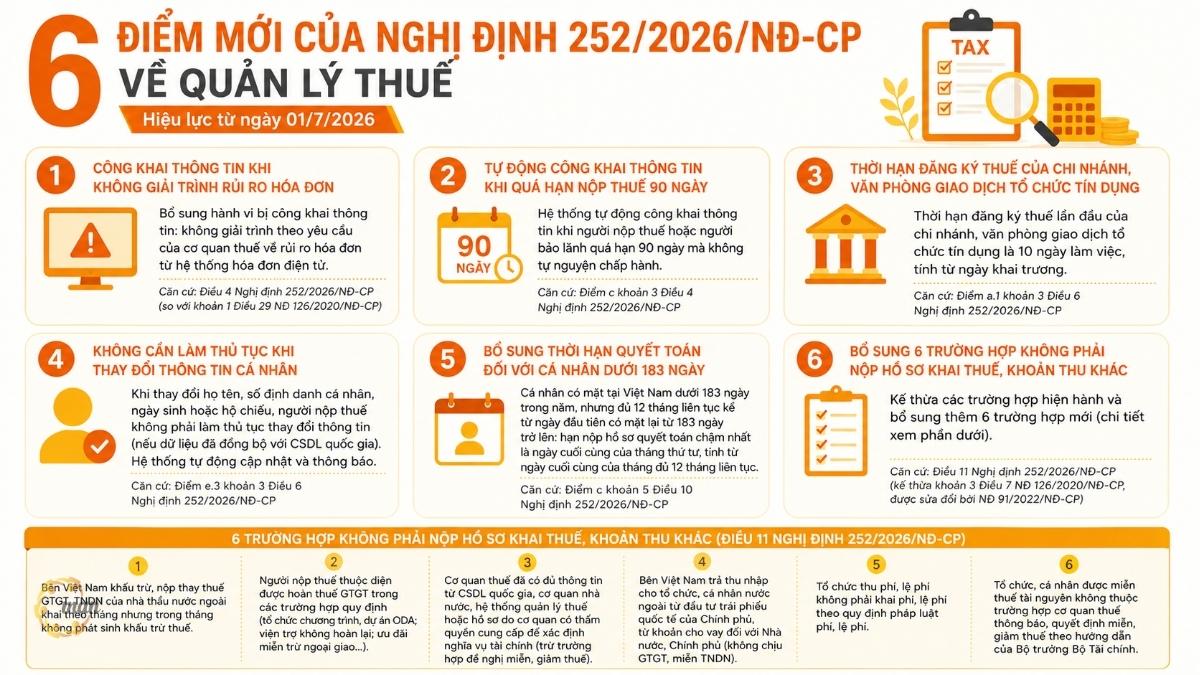 Chi tiết 6 điểm mới của Nghị định 252/2026/NĐ-CP về quản lý thuế