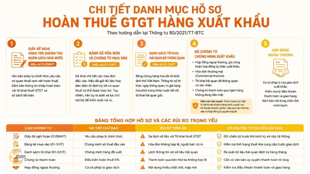 Chi tiết danh mục hồ sơ hoàn thuế GTGT hàng xuất khẩu