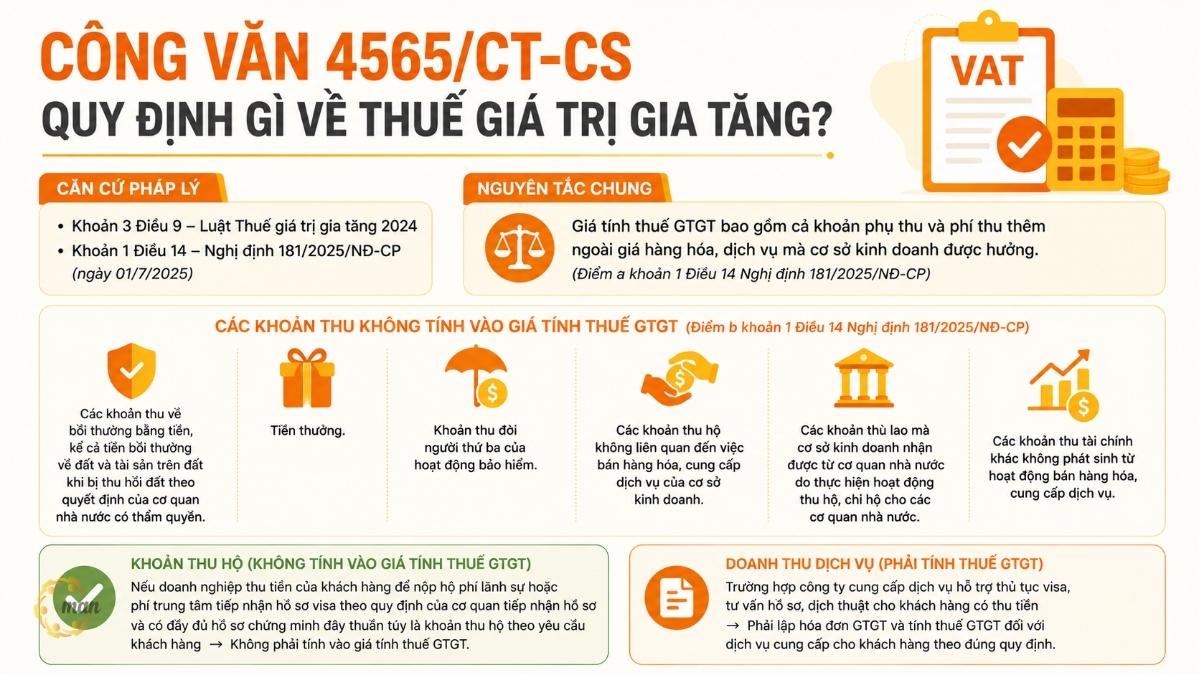Công văn 4565/CT-CS quy định gì về thuế giá trị gia tăng?
