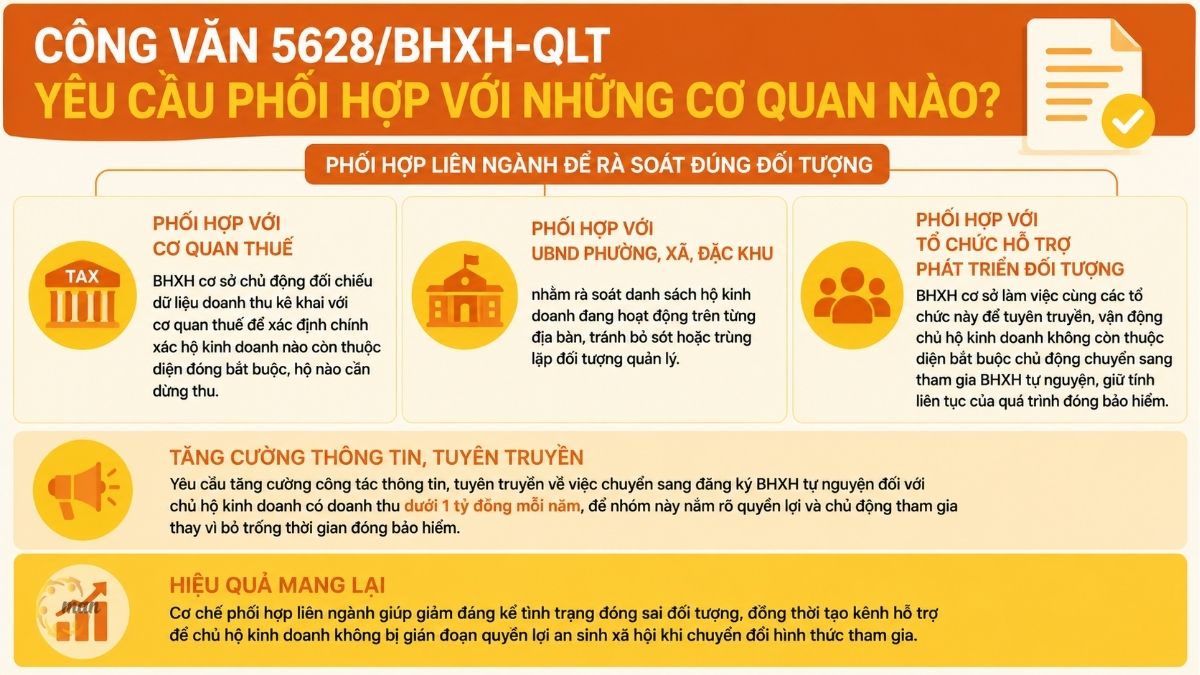 Công văn 5628/BHXH-QLT yêu cầu phối hợp với những cơ quan nào?