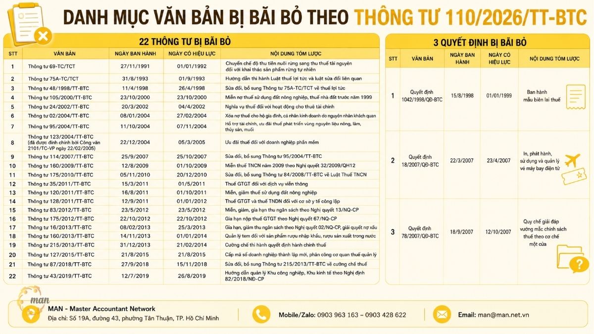 Danh mục 22 Thông tư và 3 Quyết định bị bãi bỏ theo Thông tư 110/2026/TT-BTC