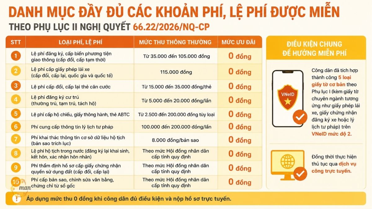 Danh mục đầy đủ các khoản phí, lệ phí được miễn theo Phụ lục II Nghị quyết 66.22/2026/NQ-CP