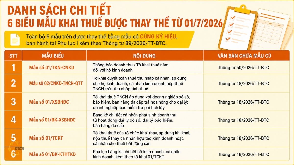 6 biểu mẫu khai thuế được thay thế từ 01/7/2026