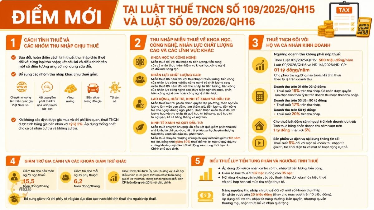 Điểm mới thuế thu nhập cá nhân 2026: Điểm mới tại Luật Thuế TNCN số 109/2025/QH15 và Luật số 09/2026/QH16