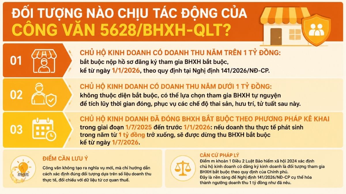 Đối tượng nào chịu tác động của Công văn 5628/BHXH-QLT?