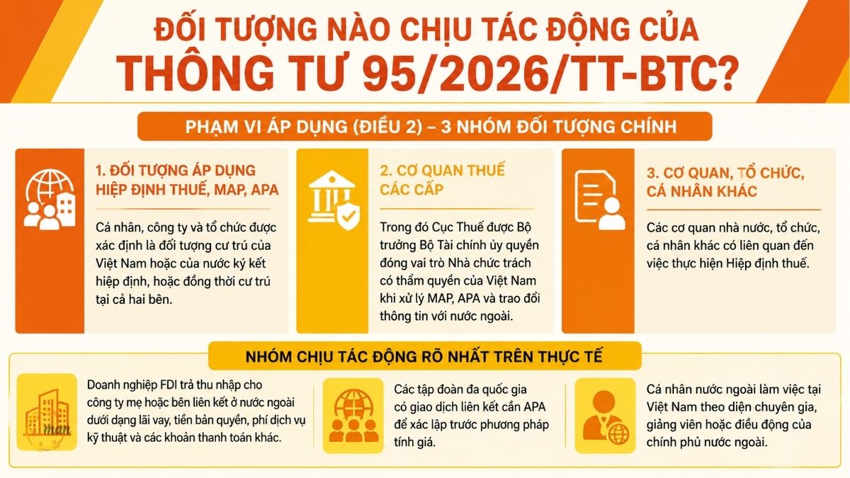 Đối tượng nào chịu tác động của Thông tư 95/2026/TT-BTC?
