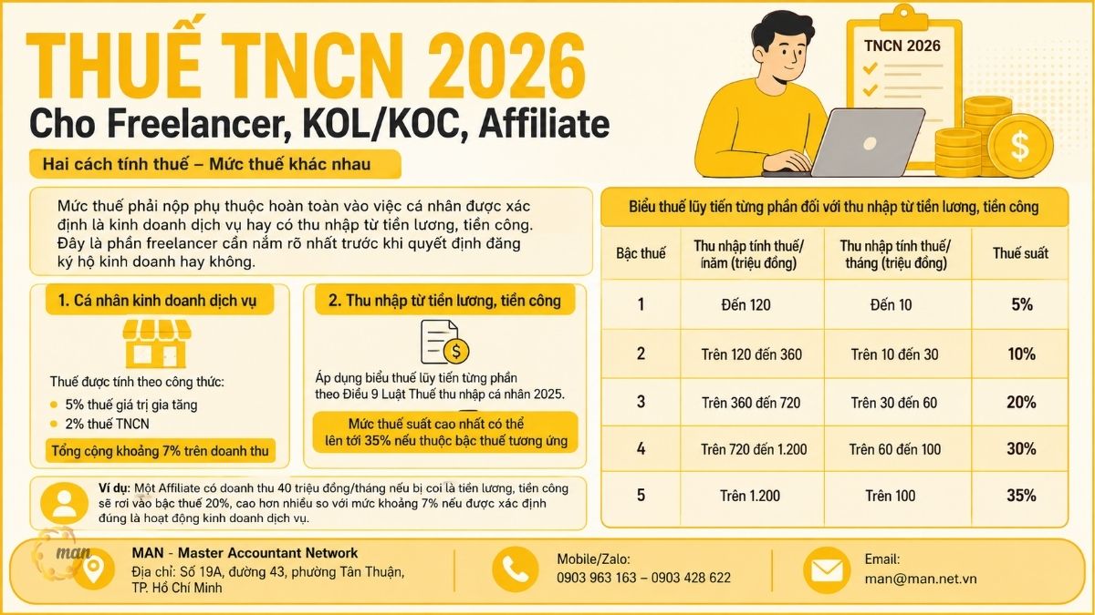 Hai cách tính thuế TNCN 2026 cho Freelancer, KOL/KOC, Affiliate khác nhau ra sao?