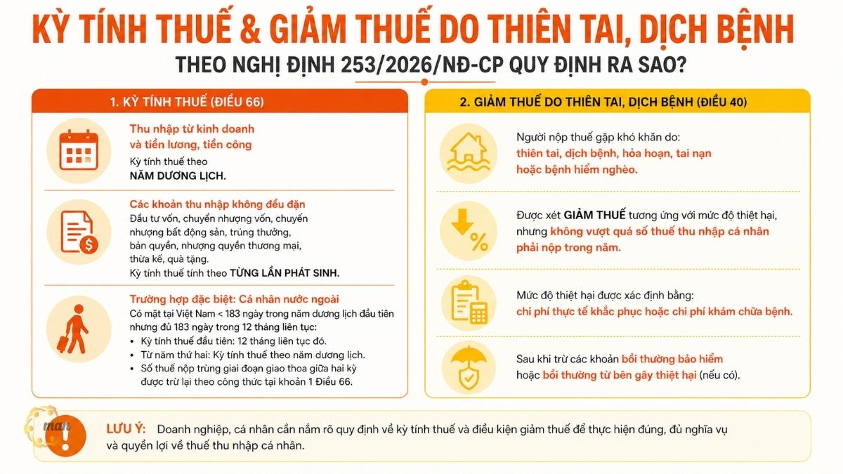 Kỳ tính thuế và giảm thuế do thiên tai, dịch bệnh theo Nghị định 253/2026/NĐ-CP quy định ra sao?