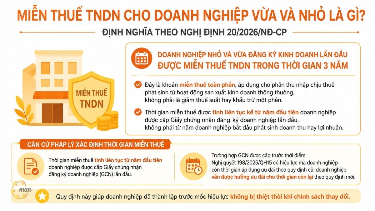 Miễn thuế TNDN cho doanh nghiệp vừa và nhỏ là gì? Định nghĩa theo Nghị định 20/2026/NĐ-CP