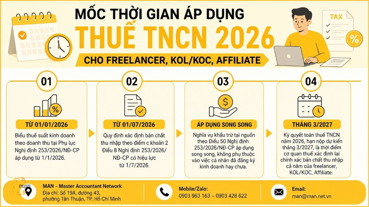 Mốc thời gian áp dụng quy định thuế TNCN 2026 cho Freelancer, KOL/KOC, Affiliate