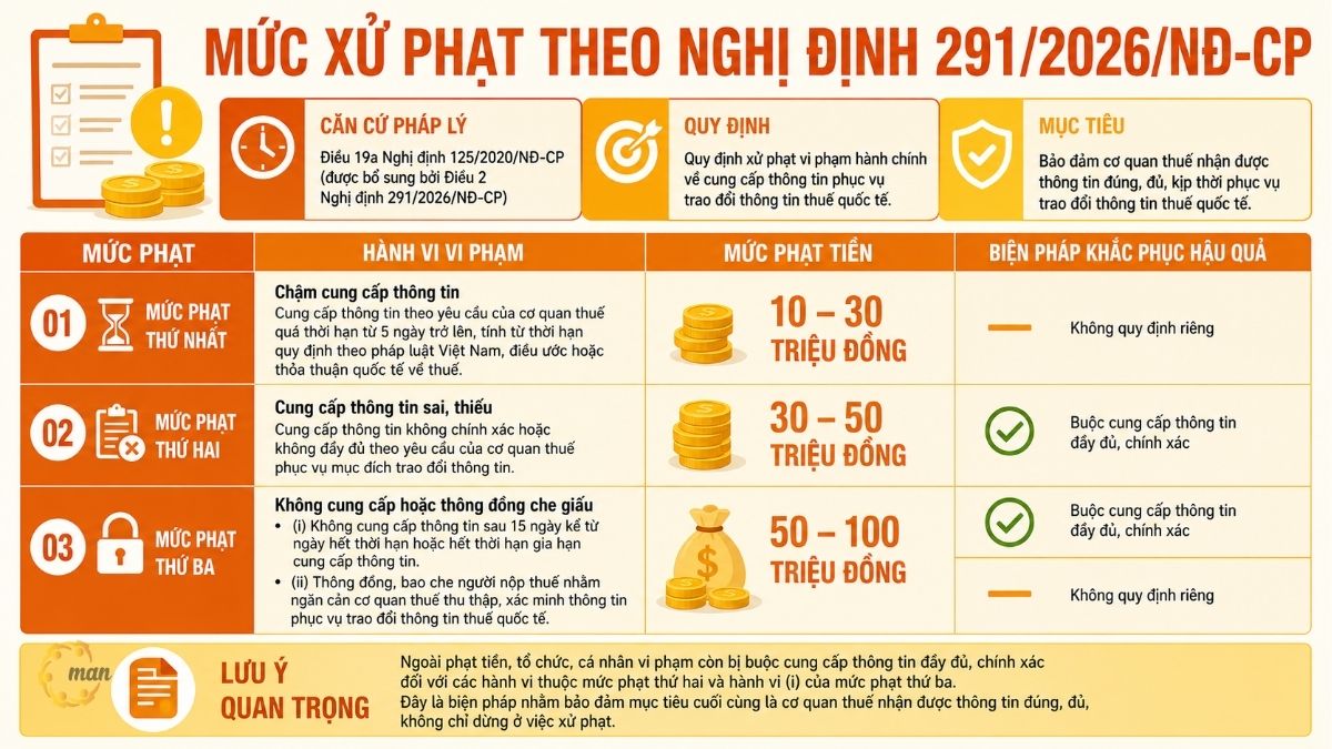 Mức xử phạt theo Nghị định 291/2026/NĐ-CP cụ thể ra sao?