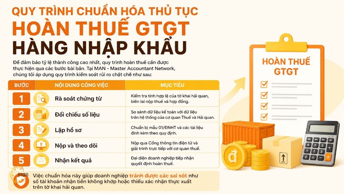 Quy trình chuẩn hóa thủ tục hoàn thuế GTGT hàng nhập khẩu