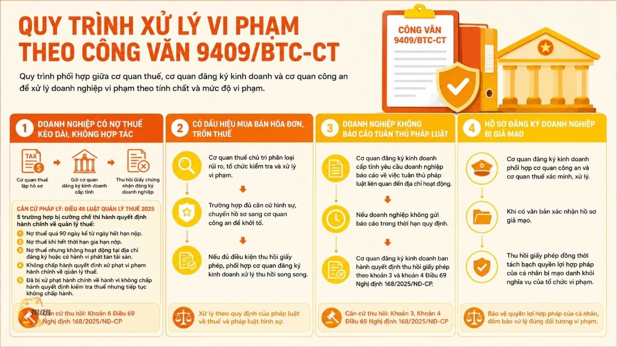 Quy trình xử lý vi phạm cụ thể theo Công văn 9409/BTC-CT