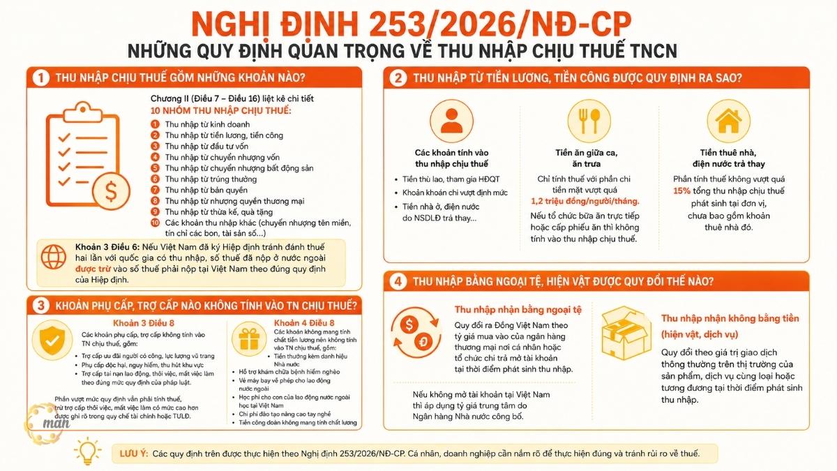 Thu nhập chịu thuế theo Nghị định 253/2026/NĐ-CP gồm những khoản nào?