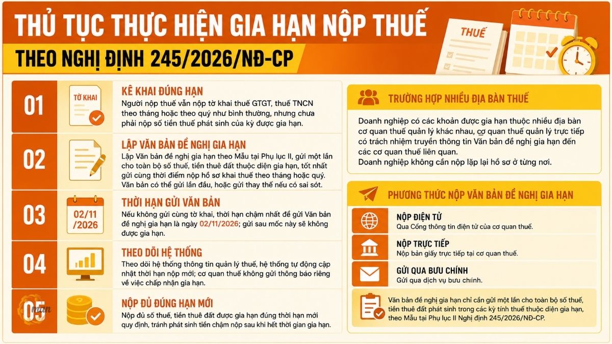 Thủ tục thực hiện gia hạn nộp thuế theo Nghị định 245/2026/NĐ-CP như thế nào?