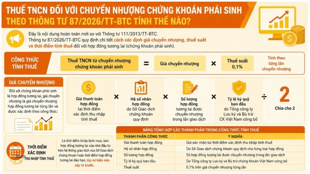 Thuế TNCN đối với chuyển nhượng chứng khoán phái sinh theo Thông tư 87/2026/TT-BTC tính thế nào?
