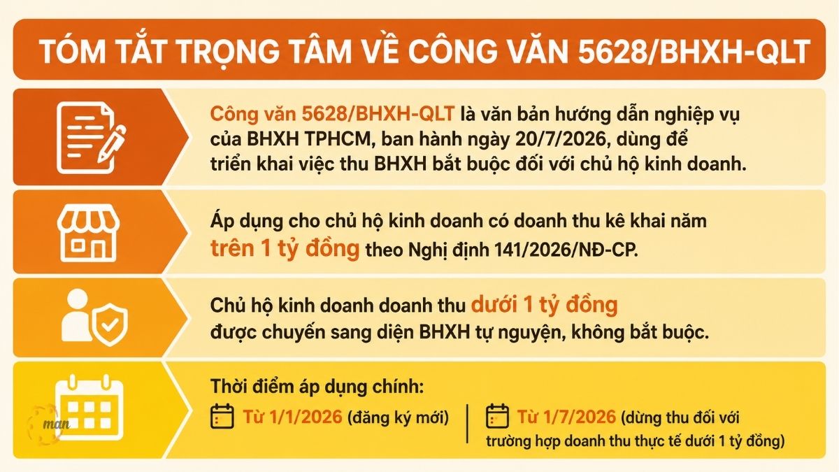 Tóm tắt trọng tâm về Công văn 5628/BHXH-QLT