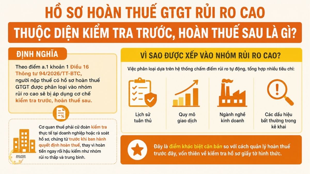 Hồ sơ hoàn thuế GTGT rủi ro cao thuộc diện kiểm tra trước, hoàn thuế sau là gì?