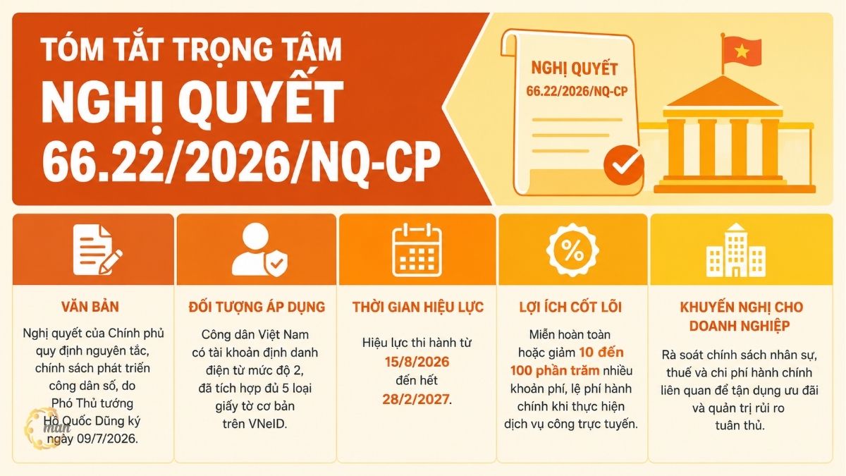 Tóm tắt trọng tâm về Nghị quyết 66.22/2026/NQ-CP