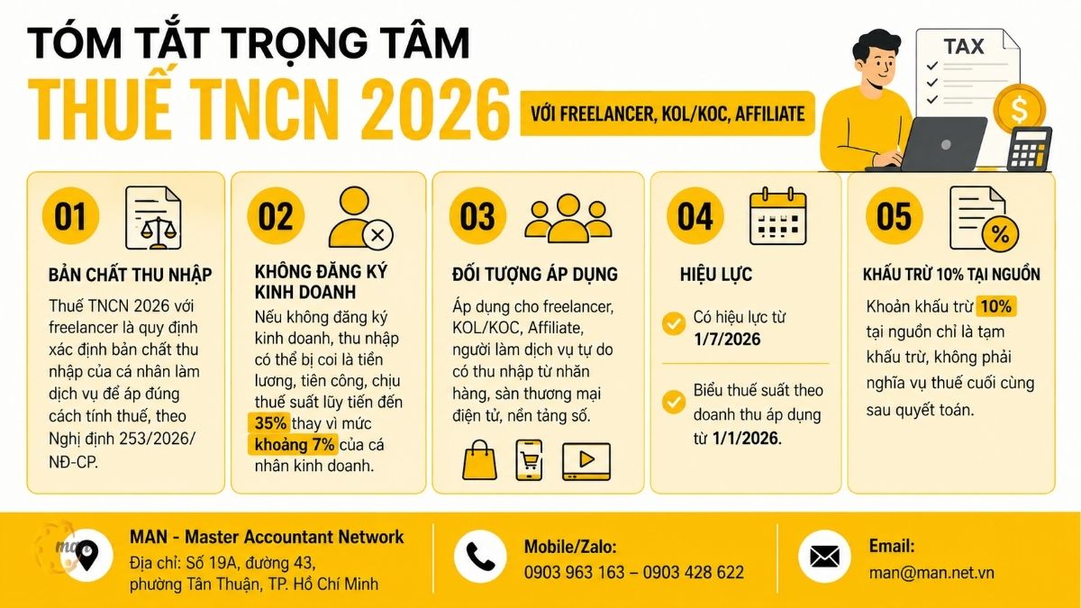 Tóm tắt trọng tâm về thuế TNCN 2026 với Freelancer, KOL/KOC, Affiliate