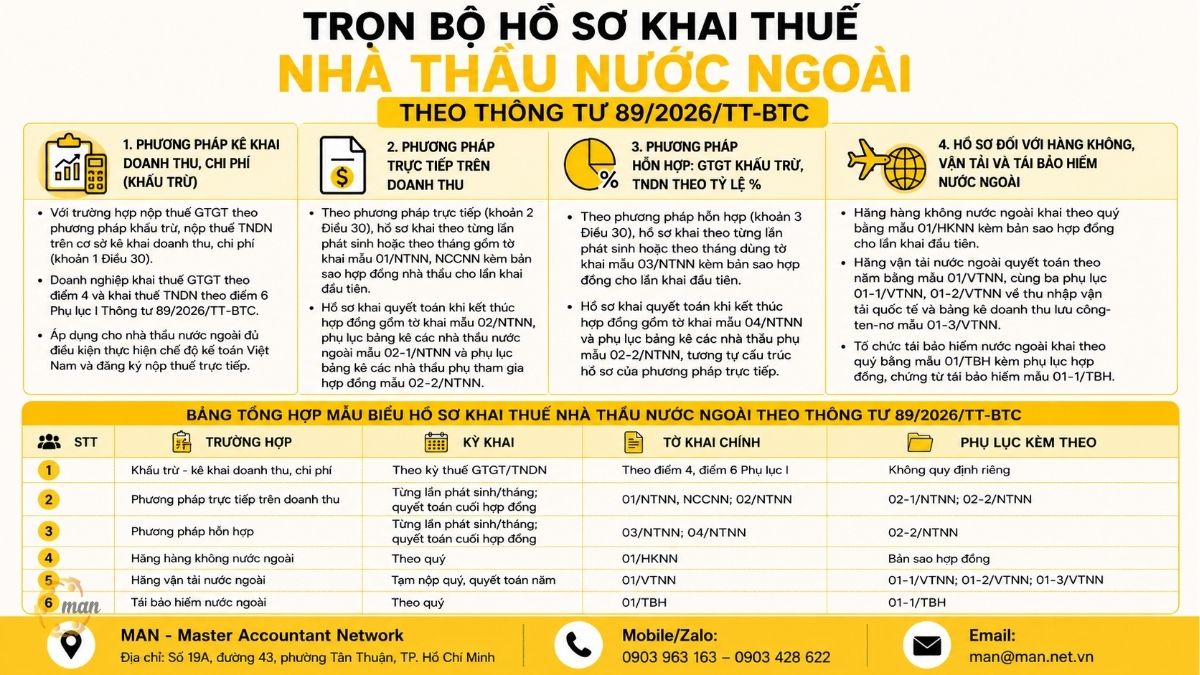 Trọn bộ hồ sơ khai thuế nhà thầu nước ngoài theo Thông tư 89/2026/TT-BTC gồm những gì?