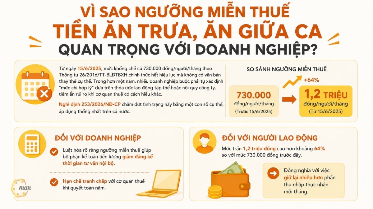 Vì sao ngưỡng miễn thuế tiền ăn trưa, ăn giữa ca quan trọng với doanh nghiệp?