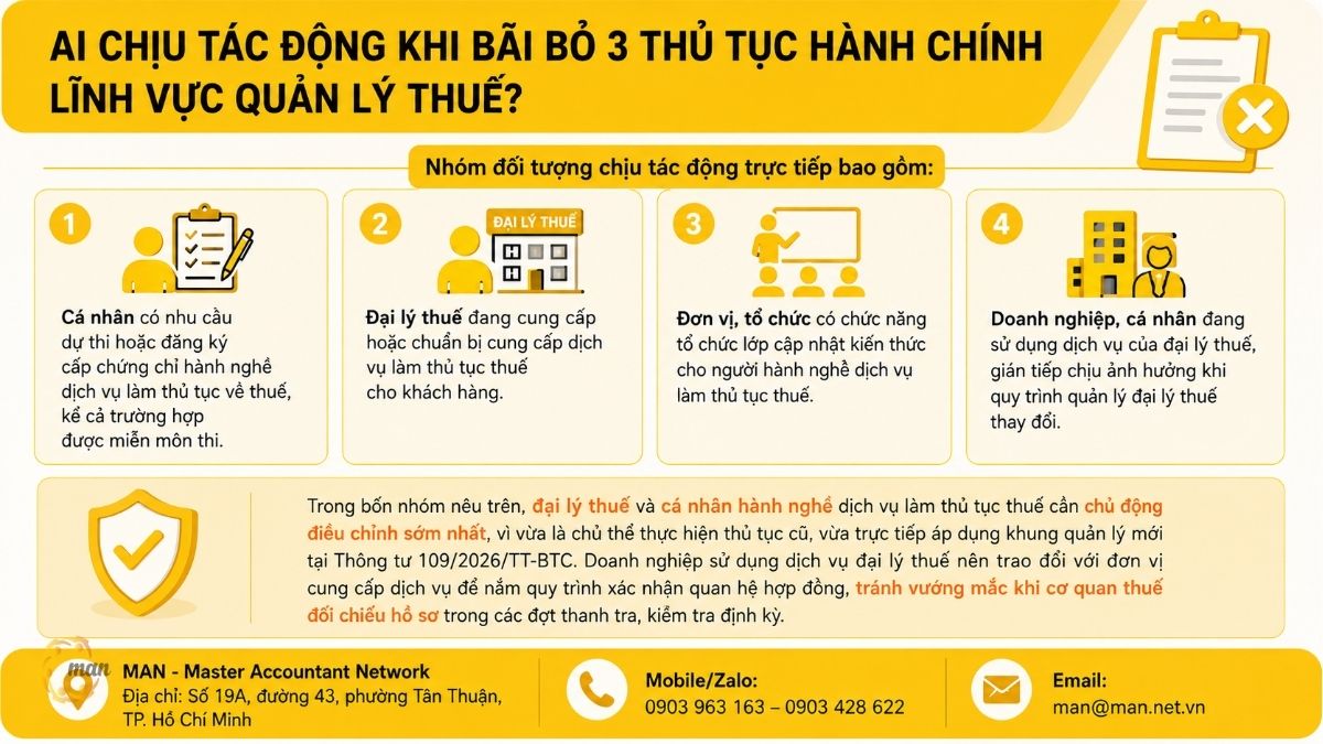 Ai chịu tác động khi bãi bỏ 3 thủ tục hành chính lĩnh vực quản lý thuế