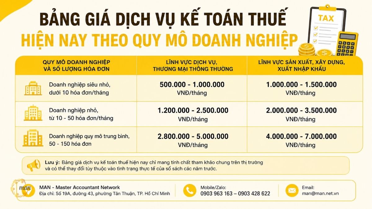 Bảng giá dịch vụ kế toán thuế hiện nay theo quy mô doanh nghiệp
