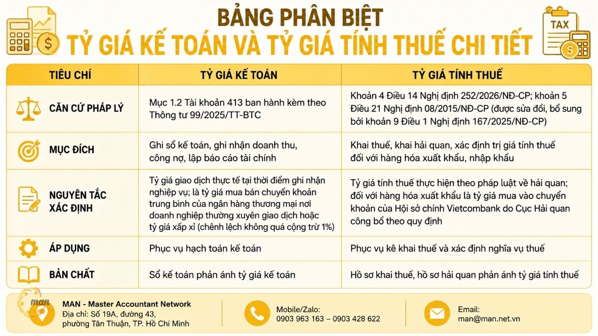 Bảng phân biệt tỷ giá kế toán và tỷ giá tính thuế chi tiết
