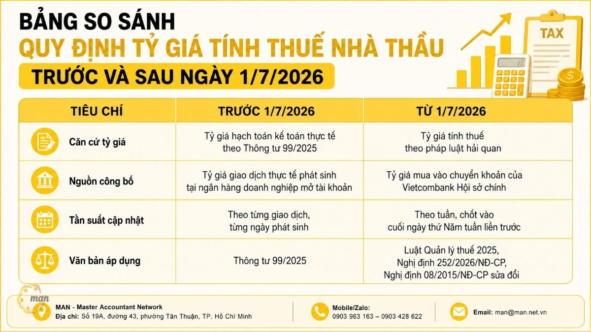 Bảng so sánh quy định tỷ giá tính thuế nhà thầu trước và sau ngày 1/7/2026