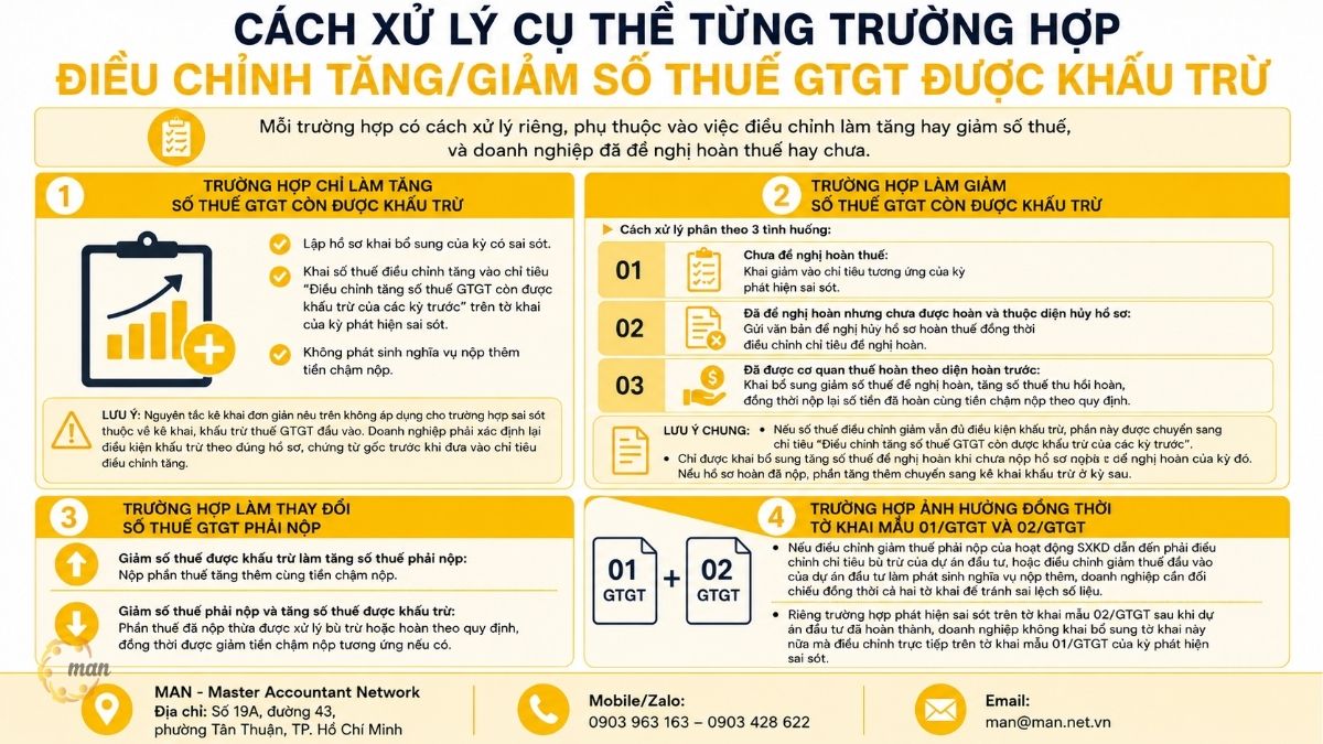 Cách xử lý cụ thể từng trường hợp điều chỉnh tăng/giảm số thuế GTGT được khấu trừ