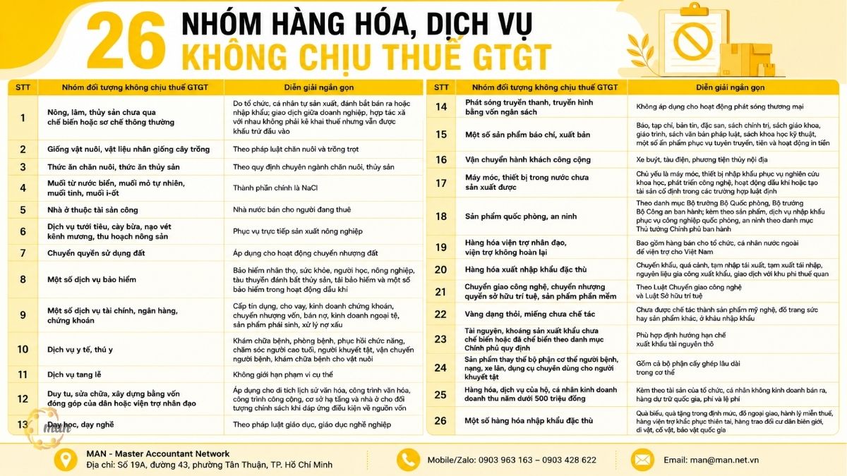 Danh sách chi tiết 26 nhóm hàng hóa, dịch vụ không chịu thuế GTGT