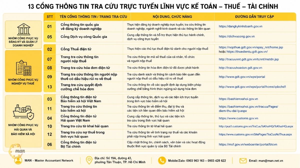 Danh sách đầy đủ 13 cổng thông tin tra cứu trực tuyến lĩnh vực kế toán - thuế - tài chính